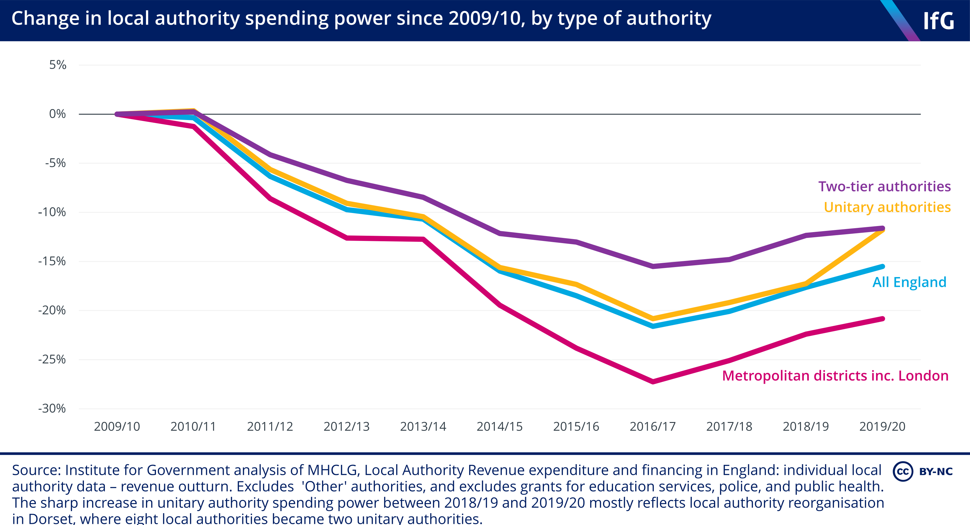 Local Authority Spending Power By Type 1 